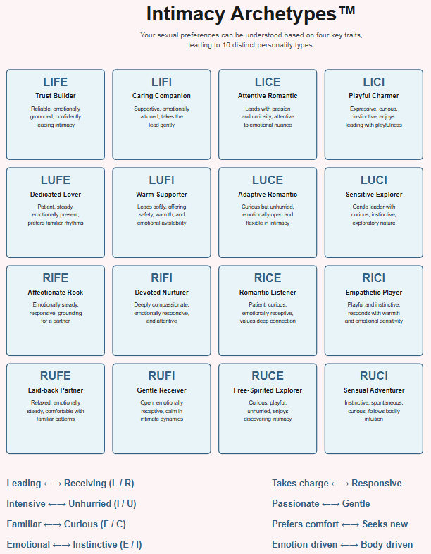Attraction Archetypes chart showing 16 types arranged in a 4x4 grid